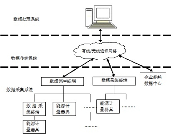 能源計(jì)量