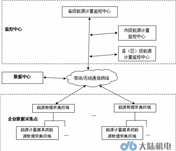 能源計量數據采集系統(tǒng)