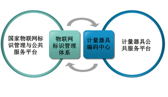 識(shí)別編碼