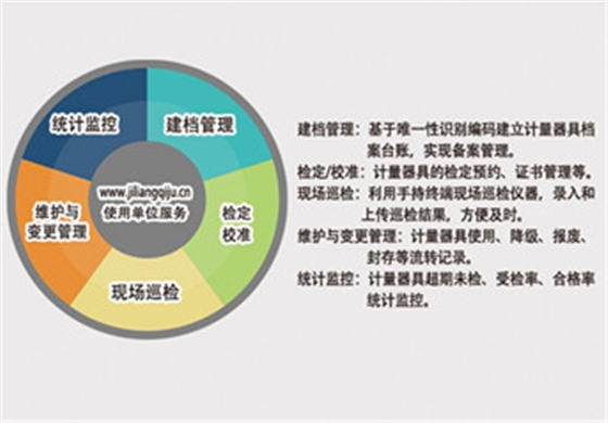 計量器具動態(tài)管理軟件