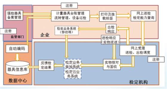 強(qiáng)檢計(jì)量器具管理方案