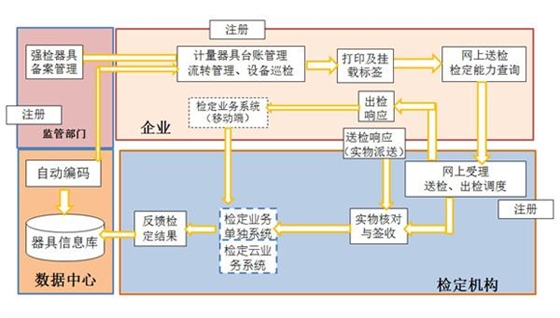 計(jì)量器具公共服務(wù)平臺(tái)