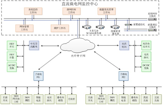 能源管理