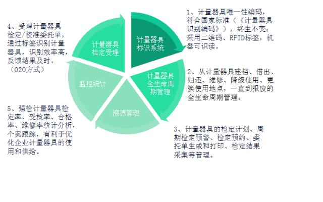 計(jì)量器具監(jiān)控管理系統(tǒng)