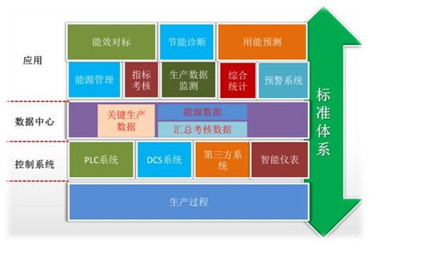 企業(yè)能源管理系統(tǒng)