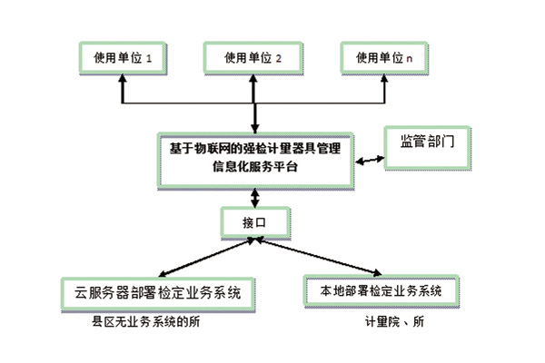 強檢計量器具管理