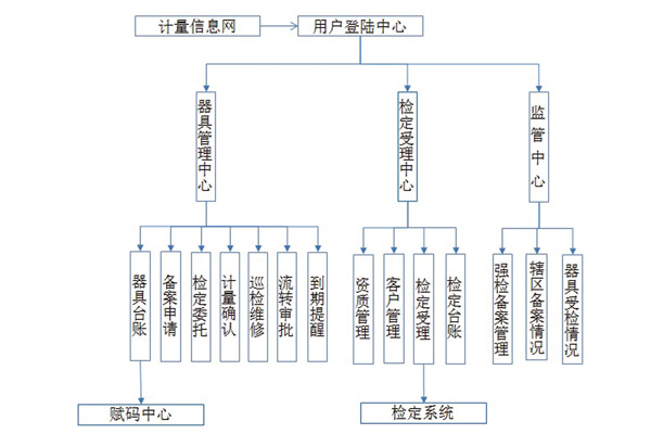 強檢計量器具管理