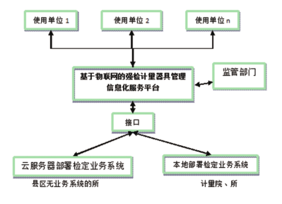 強檢計量器具管理方案