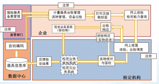 強檢計量器具管理方案