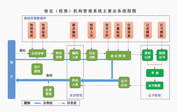 檢定校準(zhǔn)機(jī)構(gòu)業(yè)務(wù)流程圖_副本.jpg