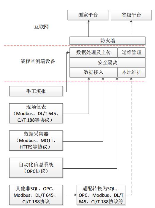 能耗監(jiān)測(cè)端系統(tǒng)